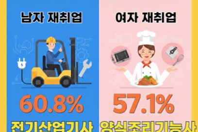 재취업 자격증 순위 (2026 최신) – 전기·지게차·조리 중 실제 취업 잘되는 것은?
