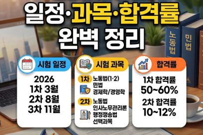 2026년 제 35회 공인노무사 시험일정 1차 2차 시험과목 및 난이도(+합격률)