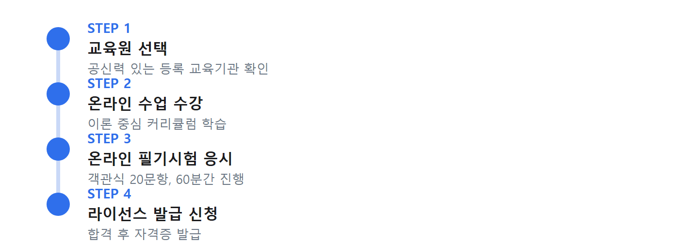 건물관리사 자격증 취득 4단계: 교육원 선택 → 온라인 수업 수강 → 필기시험 응시 → 라이선스 발급