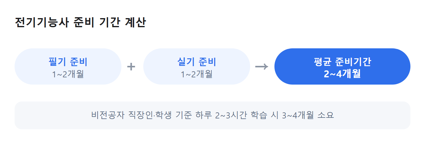 전기기능사 준비 기간 계산: 필기 1~2개월 + 실기 1~2개월 = 평균 준비기간 2~4개월