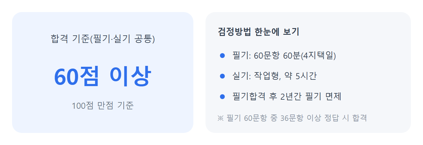 전기기능사 합격 기준 60점 이상, 필기 60문항 60분·실기 작업형 약 5시간