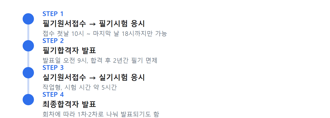 전기기능사 시험 절차 4단계: 필기원서접수·필기시험 → 필기합격자 발표 → 실기원서접수·실기시험 → 최종합격자 발표