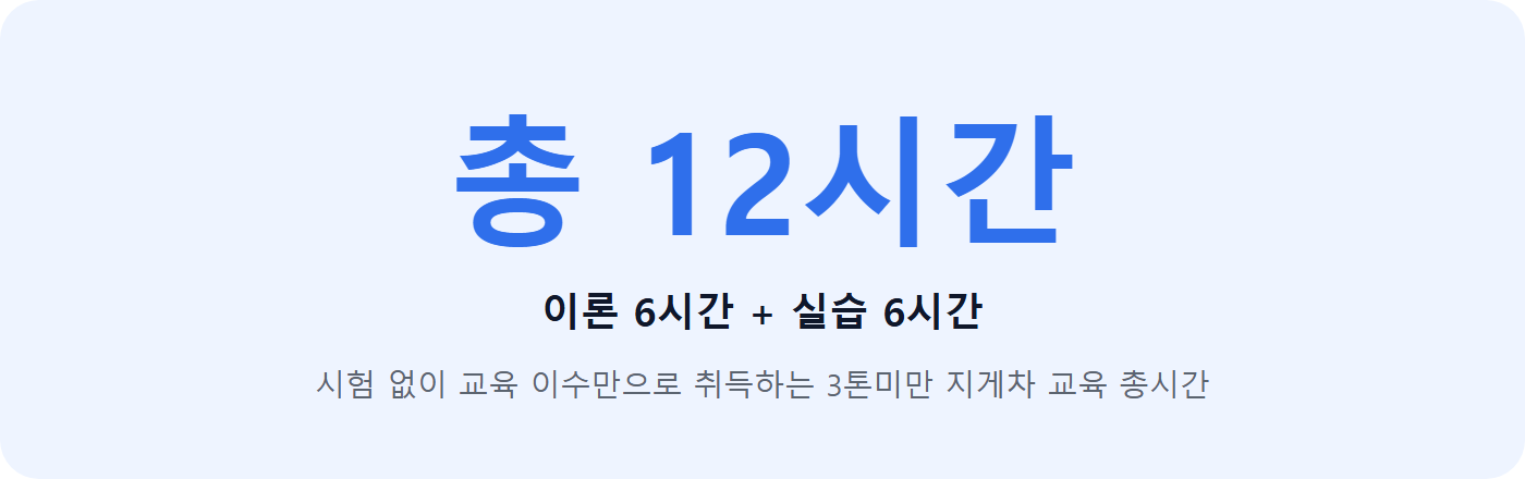 3톤미만 지게차 교육 총 12시간(이론 6시간+실습 6시간)을 강조한 통계 카드