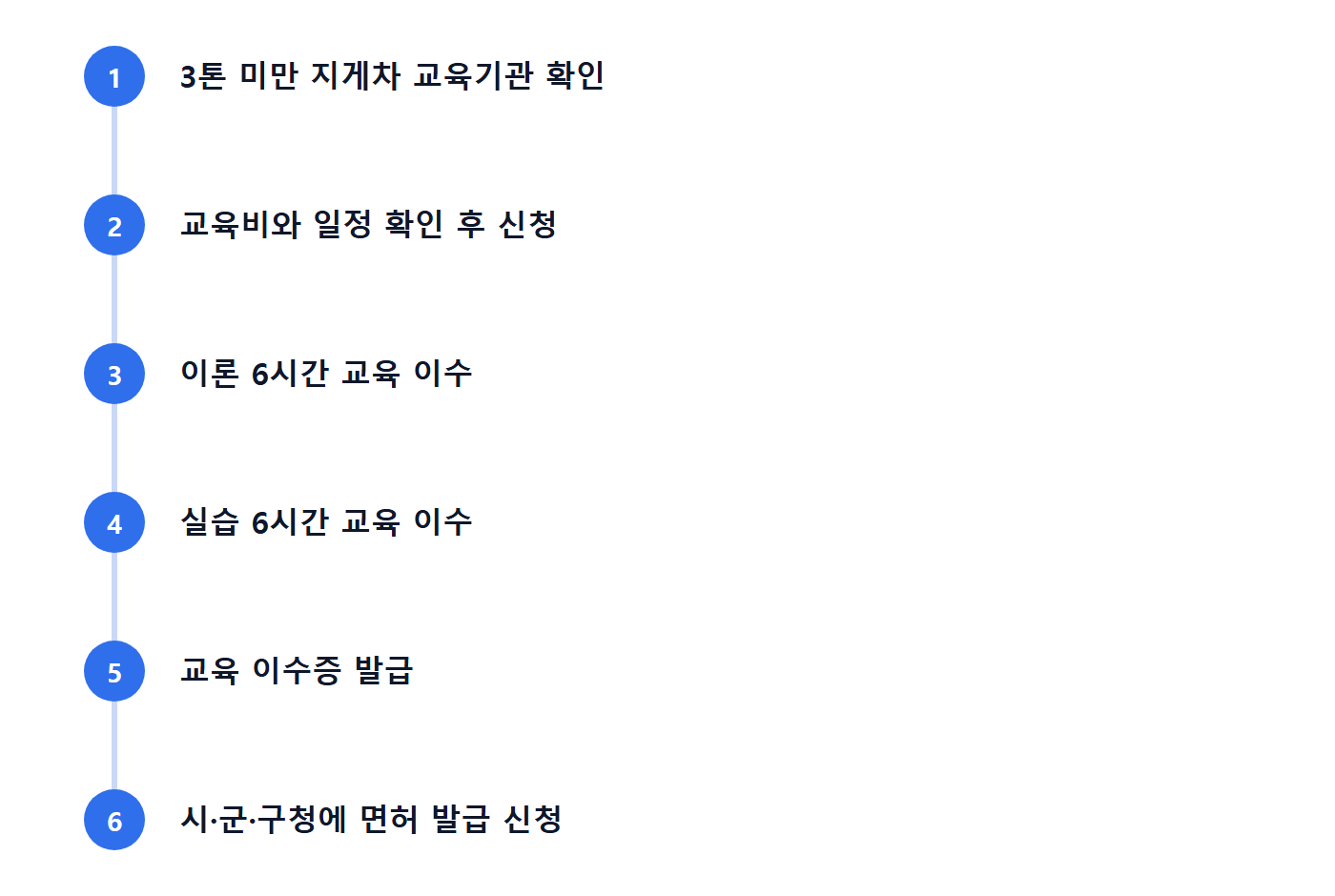 3톤미만 지게차 취득 순서 6단계를 정리한 타임라인