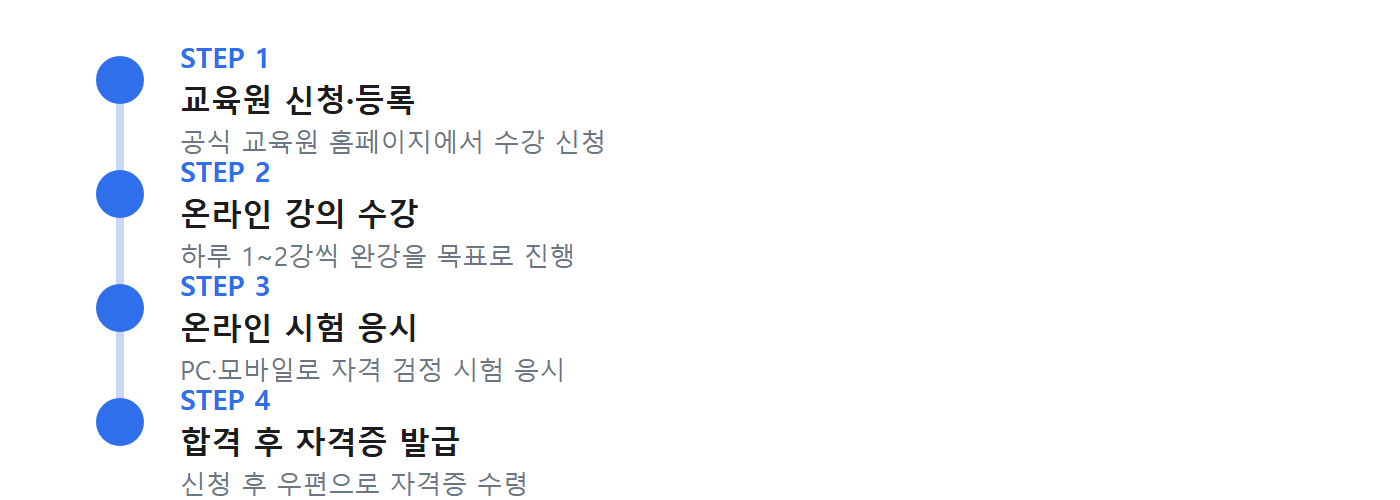 생활지원사 자격증 취득 4단계: 신청·등록 → 강의 수강 → 시험 응시 → 자격증 발급