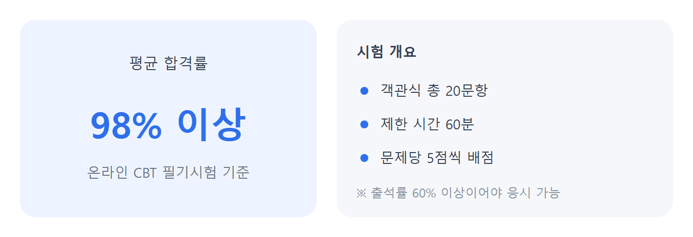 평균 합격률 98% 이상, 객관식 20문항·60분·문제당 5점