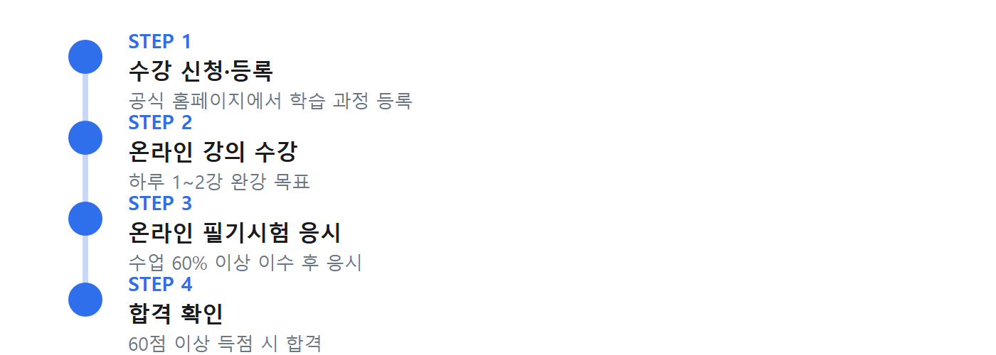 노인심리상담사 자격증 취득 절차: 수강 신청·등록 → 온라인 강의 수강 → 필기시험 응시 → 합격 확인